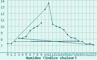 Courbe de l'humidex pour Saint-Philbert-sur-Risle (27)