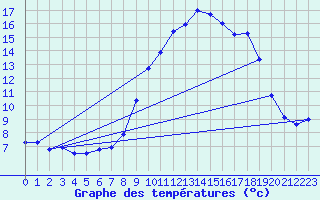 Courbe de tempratures pour Plan d