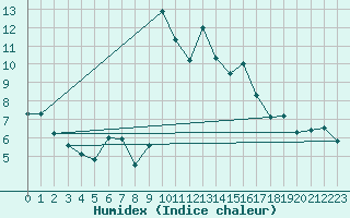 Courbe de l'humidex pour Sampolo (2A)