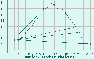 Courbe de l'humidex pour Diepenbeek (Be)