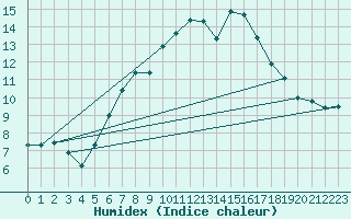 Courbe de l'humidex pour La Fretaz (Sw)