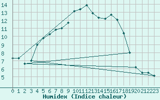 Courbe de l'humidex pour Kolka