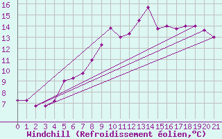 Courbe du refroidissement olien pour Dombaas