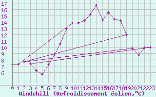 Courbe du refroidissement olien pour Hallau