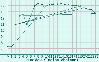 Courbe de l'humidex pour Waddington