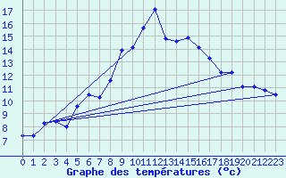 Courbe de tempratures pour Preitenegg