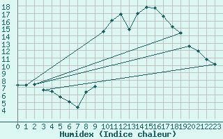 Courbe de l'humidex pour Sanary-sur-Mer (83)