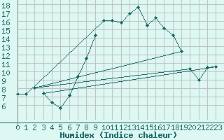 Courbe de l'humidex pour Hallau