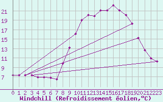 Courbe du refroidissement olien pour Xonrupt-Longemer (88)