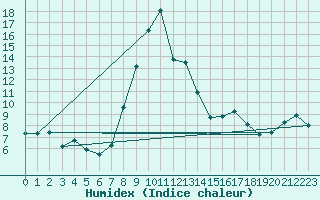 Courbe de l'humidex pour Leibstadt