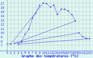 Courbe de tempratures pour Zilina / Hricov
