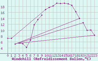 Courbe du refroidissement olien pour Schleiz