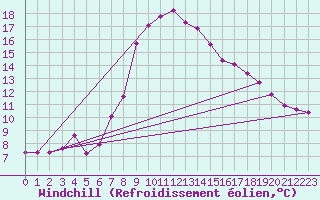Courbe du refroidissement olien pour Tirgu Secuesc