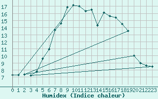 Courbe de l'humidex pour Zilina / Hricov