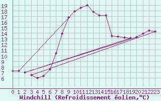 Courbe du refroidissement olien pour Alfeld