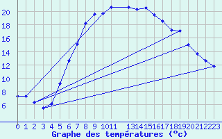 Courbe de tempratures pour Nedre Vats