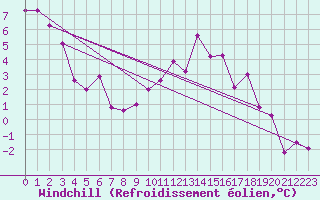 Courbe du refroidissement olien pour Besanon (25)