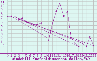 Courbe du refroidissement olien pour Calvi (2B)