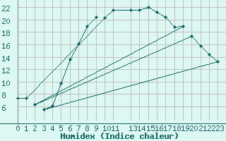 Courbe de l'humidex pour Nedre Vats