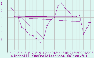 Courbe du refroidissement olien pour Deauville (14)