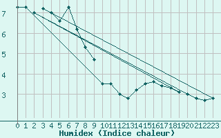 Courbe de l'humidex pour Tirgu Jiu