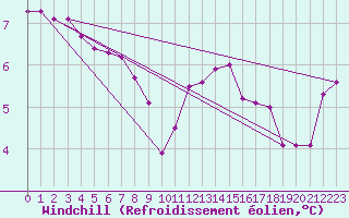 Courbe du refroidissement olien pour Culdrose