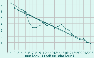 Courbe de l'humidex pour Bisoca