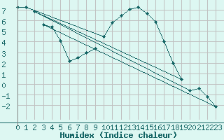 Courbe de l'humidex pour Nancy - Essey (54)