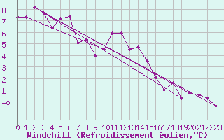 Courbe du refroidissement olien pour Hallau