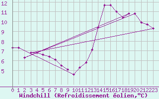 Courbe du refroidissement olien pour Sain-Bel (69)