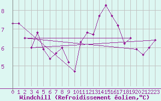 Courbe du refroidissement olien pour Laval (53)