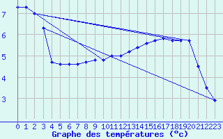 Courbe de tempratures pour Laegern
