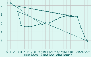 Courbe de l'humidex pour Laegern