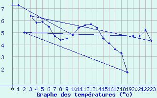 Courbe de tempratures pour St Peter-Ording