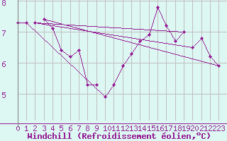 Courbe du refroidissement olien pour Bernires-sur-Mer (14)
