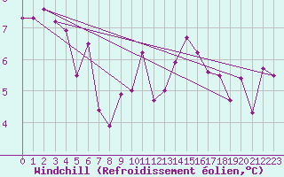 Courbe du refroidissement olien pour Rostherne No 2