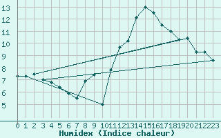 Courbe de l'humidex pour Lahas (32)