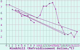 Courbe du refroidissement olien pour Cap de la Hve (76)