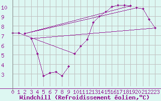 Courbe du refroidissement olien pour Lyon - Saint-Exupry (69)