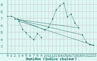 Courbe de l'humidex pour Saint-Michel-Mont-Mercure (85)