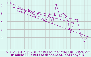 Courbe du refroidissement olien pour Goettingen