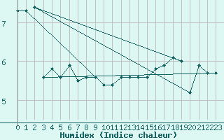 Courbe de l'humidex pour la bouée 62304