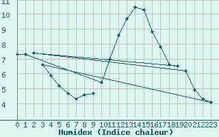 Courbe de l'humidex pour Trgueux (22)