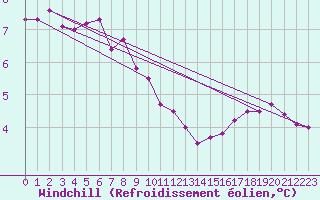 Courbe du refroidissement olien pour Sletnes Fyr