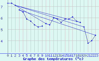 Courbe de tempratures pour Millau - Soulobres (12)