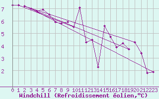 Courbe du refroidissement olien pour Saint-Nazaire (44)