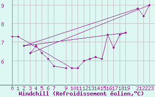 Courbe du refroidissement olien pour Vardo