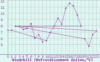Courbe du refroidissement olien pour Le Puy - Loudes (43)
