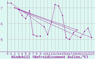 Courbe du refroidissement olien pour Albi (81)