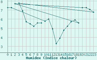 Courbe de l'humidex pour Sauteyrargues (34)